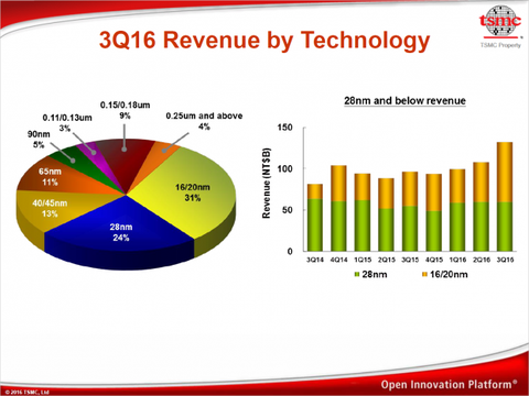 News TSMC: Neuer iPhone 7 (Plus) Chipsatz sorgt für Aufschwung TSMC-Q3-2016-01