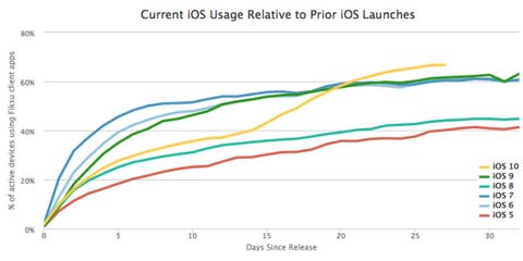 iOS 10 Update
