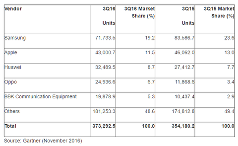 News Samsung: Verlust von Marktanteilen dank Note7-Rückruf q3-phone-sales-gartner