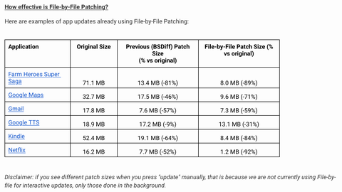Das ständige Entpacken und verpacken von APK-Dateien könnte sich allerdings für ältere Geräte als sehr aufwändig erweisen. Zwar gibt Google an, auf gut ausgestatteten Smartphones circa eine Sekunde pro MB in Anspruch zu nehmen, doch werden nicht ganz so potente Geräte die Prozedur arg in die Länge ziehen können. Auf der anderen Seite könnte aber auch bei dringenden Updates sehr viel Datenvolumen gespart werden. Google selbst, setzt die Technik aber erst einmal nur bei Smartphones und Tablets ein, die nicht nur am Strom hängen, sondern sich auch im WLAN befinden müssen. So können diese erst einmal die Updates im Hintergrund ausführen und das System ausgiebig getestet werden ohne die Leute dabei zu stören. Wer unterwegs sein sollte und Aktualisierungen anstösst, wird noch mit dem