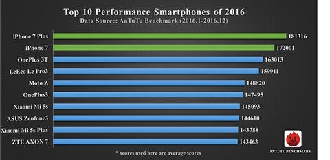 AnTuTu Benchmark Ranking