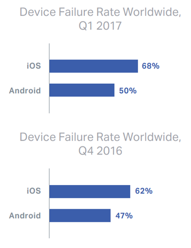 News Android-Smartphones weisen geringere Ausfallrate als iPhones auf 1