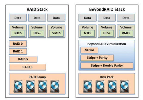 RAID vs BeyondRAID