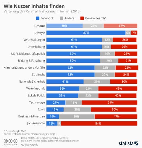 News Statistik: Facebook kann als Suchmaschine mit Google mithalten infografik_9572_verteilung_des_referral_traffics_nach_themen_n