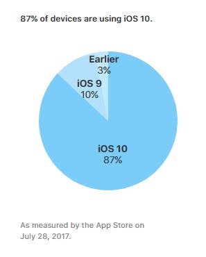 News iOS 10 nun auf fast 90 Prozent aller Apple-Devices installiert apple-ios-11