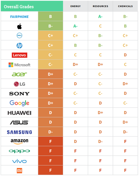 greenpeace_ranking