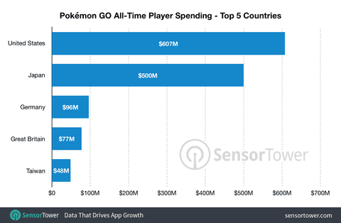 Pokémon GO Sensor Tower Zahlen