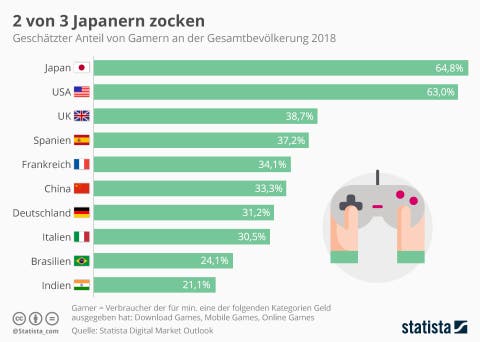 Geschätzter Anteil von Gamern an der Gesamtbevölkerung ausgewählter Länder statista