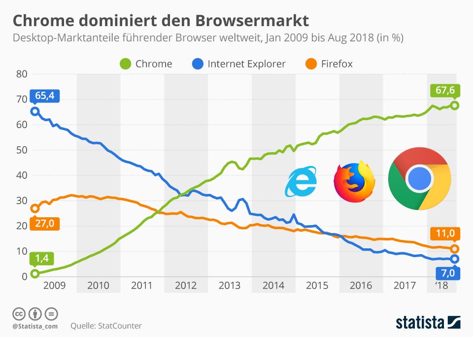 Infografik: Chrome dominiert den Browsermarkt
