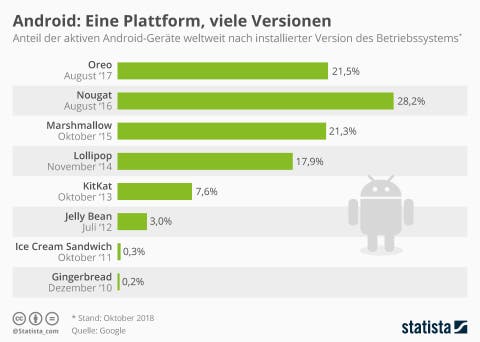 Infografik: Android: Eine Plattform, viele Versionen | Statista
