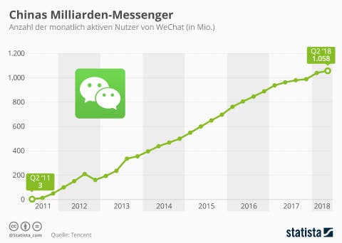 infografik_15691_monatlich_aktive_nutzer_von_wechat_n