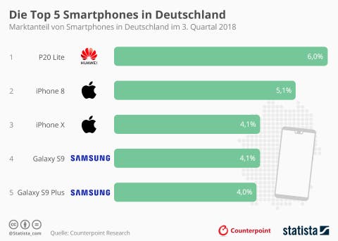 Infografik Marktanteil der Top 5 Smartphones in Deutschland