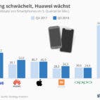 Infografik: Samsung schwächelt, Huawei wächst | Statista