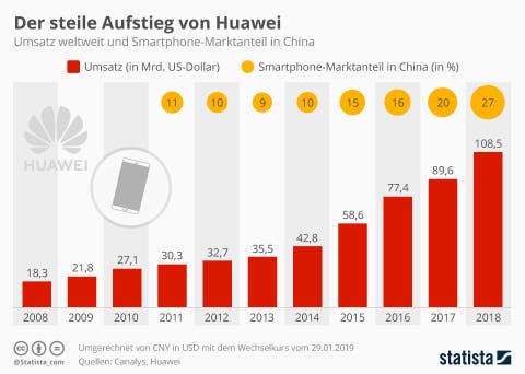 Umsatz von Huawei weltweit und den Marktanteil in China | statista