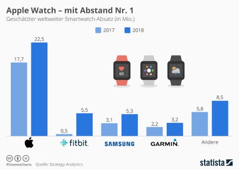 Apple Watch - mit Abstand Nr. 1 | Statista