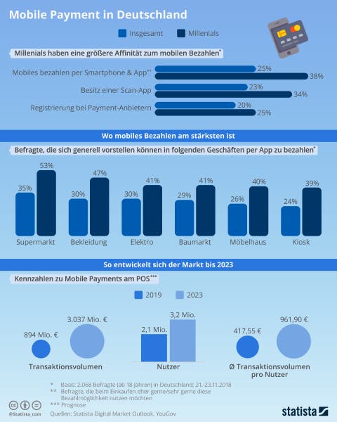 Mobile Payment in Deutschland | Statista