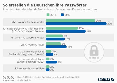 Internetnutzer, die folgende Methode zum Erstellen von Passwörtern nutzen | Statista
