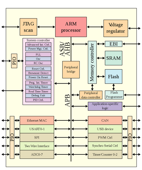 ARM SoC Blockdiagramm