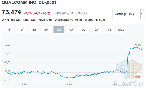 Qualcomm Aktienkurs https://www.n-tv.de/boersenkurse/aktien/qualcomm-US7475251036