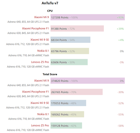 Qualcomm Snapdragon 712 Benchmark