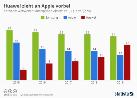 Anteil am weltweiten Smartphone-Absatz im 1. Quartal | statista
