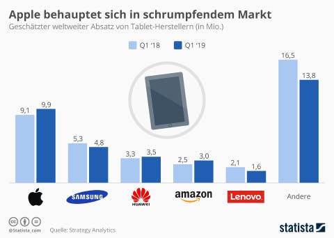 Geschätzter weltweiter Absatz von Tablet-Herstellern Statista