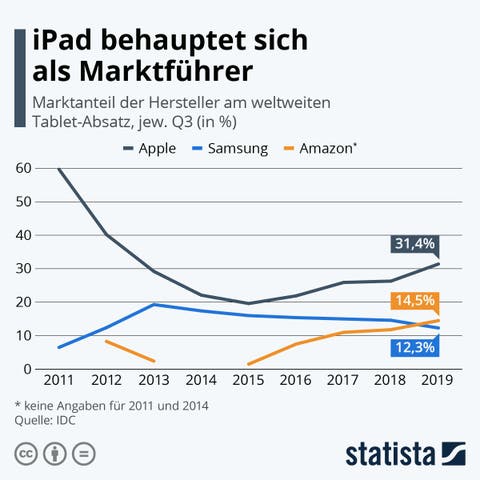 Apple iPad 10 Jahre Marktanalyse