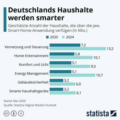 Deutschlands Haushalte werden immer smarter. Die Grafik zeigt die geschätzte Anzahl der Smart-Home-Haushalte in Deutschland