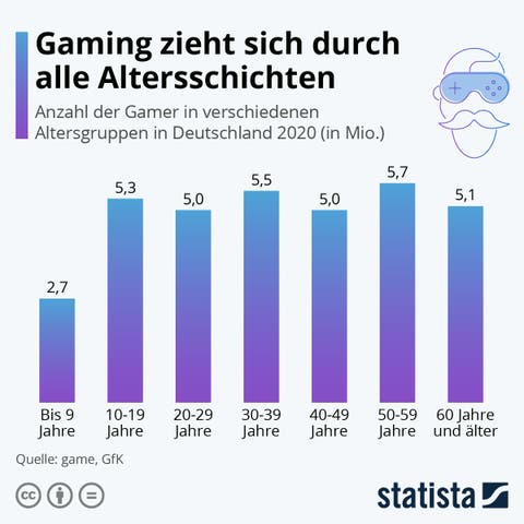 Gaming nach Altersgruppen | statista