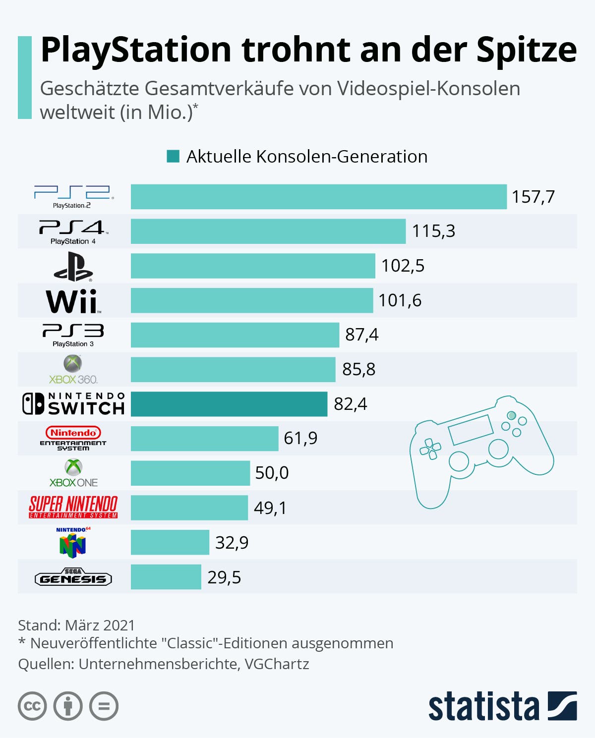 Infografik: Playstation thront an der Spitze | Statista