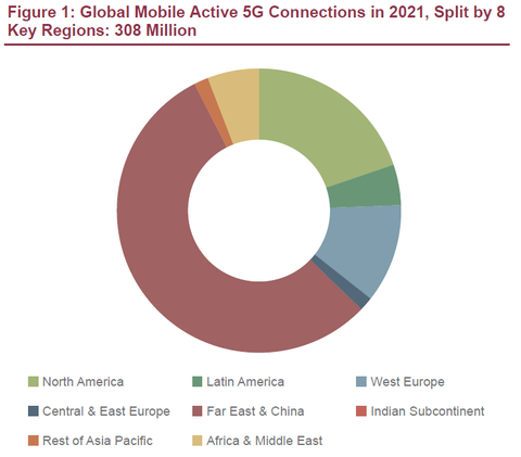 Globale aktive 5G-Mobilfunkanschlüsse im Jahr 2021, aufgeteilt nach 8 Schlüsselregionen: 308 Millionen