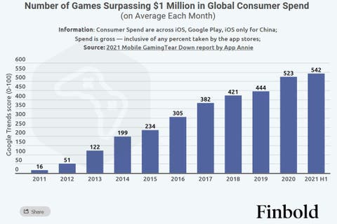 Anzahl der Spiele, die mehr als 1 Million Dollar an weltweiten Consumer-Ausgaben erzielen (im Durchschnitt pro Monat) Informationen: Die Consumer-Ausgaben beziehen sich auf iOS, Google Play und iOS nur für China; die Ausgaben sind brutto - einschliesslich der von den App-Stores eingenommenen Prozente. Quelle: AppAnnie via Finbold