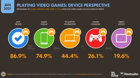 Playing Video Games. Device Perspective. Bild: Hootsuite We Are Social - Digital 2021 https://wearesocial.com/digital-2021
