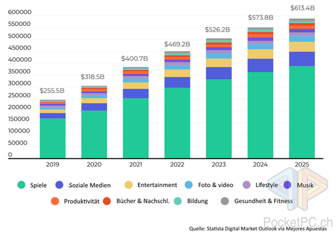 Umsatz mobiler Apps bis 2025, Quelle: Statista Digital Market Outlook via Mejores Apuestas