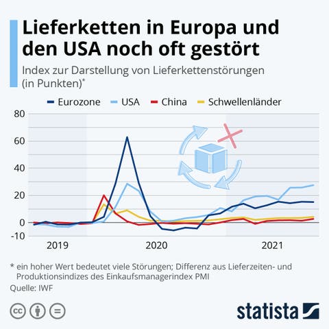 Index des IWF zur Darstellung von Lieferkettenstörungen.