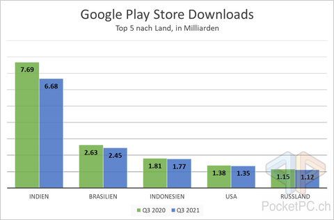 Google Play Store Downloads Top 5 nach Land, in Milliarden