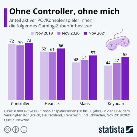 Diese Grafik zeigt die Verteilung von Gaming-Zubehör unter PC- und/oder Konsolenspieler:innen. . Quelle. Statista https://de.statista.com/infografik/27215/verteilung-von-gamingzubehoer-unter-pc-und-oder-konsolenspieler_innen/