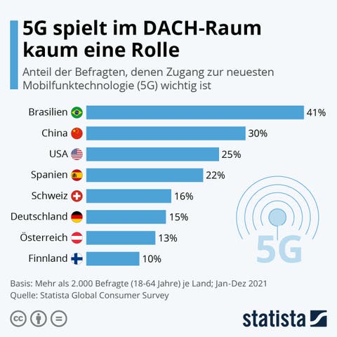Anteil der Befragten, die den Zugang zur neusten Mobilfunktechnologie (5G) für wichtig halten. Quelle: Statista https://de.statista.com/infografik/27130/umfrage-zur-relevanz-des-neuesten-mobilfunkstandards/?utm_source=Statista+Newsletters&utm_campaign=886e371ab0-All_InfographTicker_daily_DE_AM_KW13_2022_Die&utm_medium=email&utm_term=0_662f7ed75e-886e371ab0-314487109