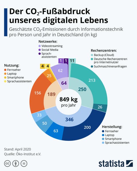 CO2-Emissionen durch Informationstechnik pro Person und Jahr in Deutschland. Bild: Statista https://de.statista.com/infografik/27216/co2-emissionen-durch-informationstechnik-in-deutschland-pro-kopf/