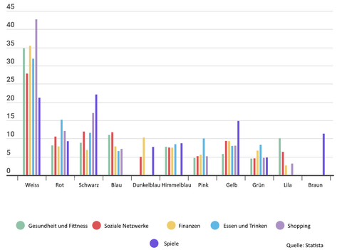 Google Play Store Ranking Q1 2021 bis Q1 2022 nach Iconfarben