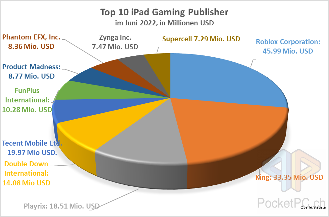 Top 10 iPad Gaming Publisher im Juni 2022, in Millionen USD