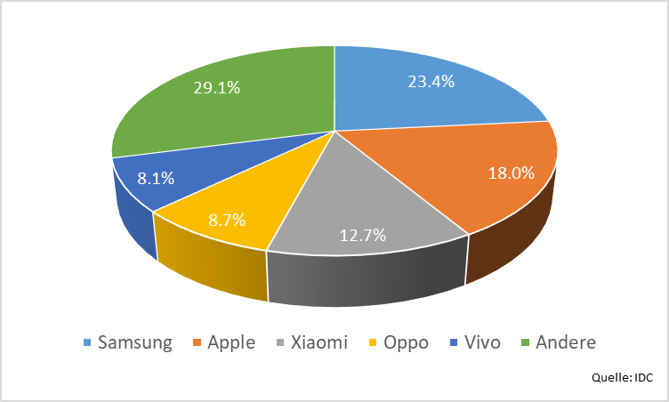 Weltweiter Marktanteil der Smartphone-Hersteller im 1. Quartal 2022 (Marktanteil in Prozent)
