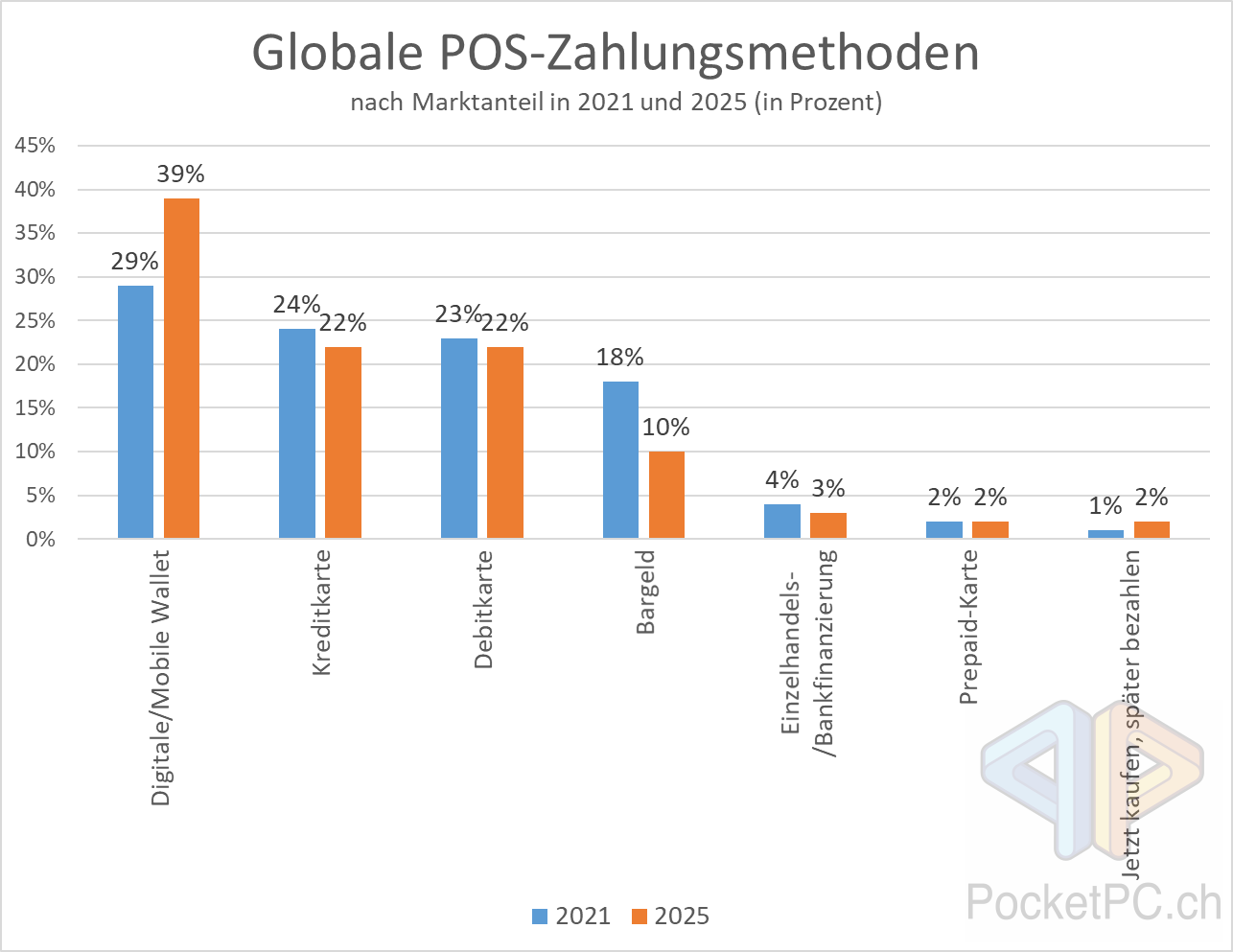 Globale POS-Zahlungsmethoden nach Marktanteil in 2021 und 2025 (in Prozent)