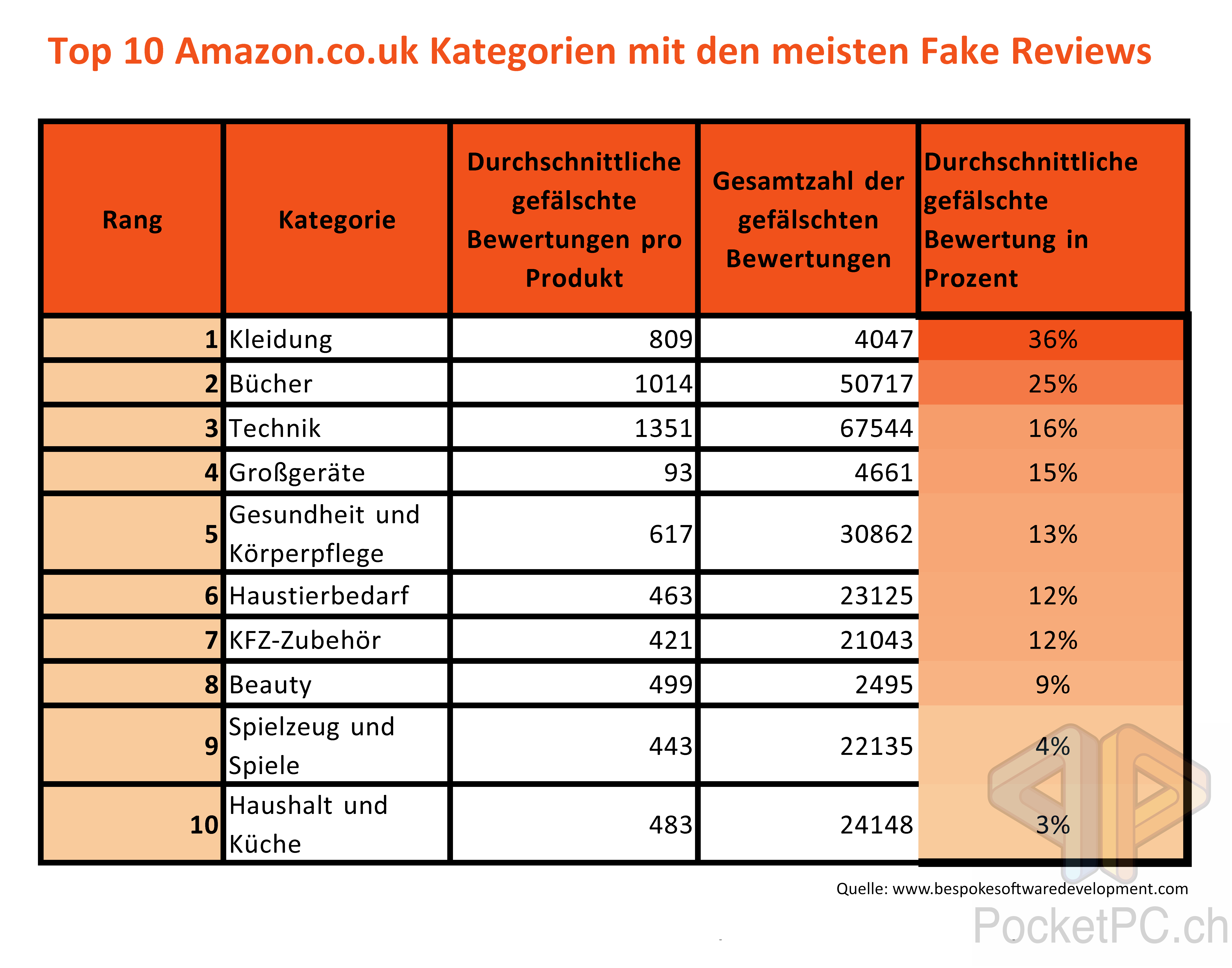 Top 10 Amazon.co.uk Kategorien mit den meisten Fake Reviews