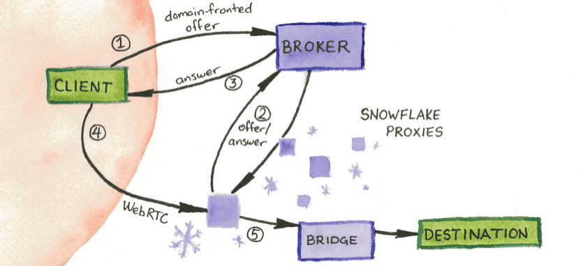 Snowflake Schema und wie es funktioniert