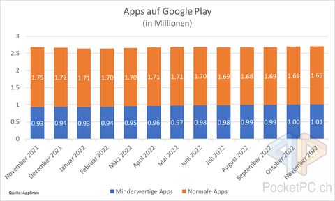 Apps auf Google Play (in Millionen). Quelle: AppBrain