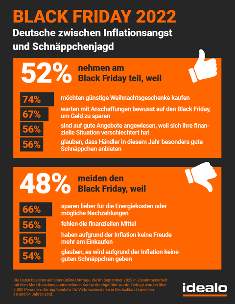 Black Friday 2022 Deutsche zwischen Inflationsangst und Schnäppchenjagd