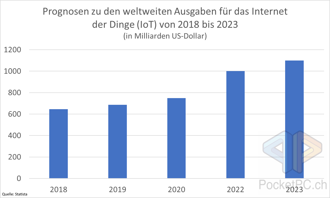 Prognosen zu den weltweiten Ausgaben für das Internet der Dinge (IoT) von 2018 bis 2023. In Milliarden US-Dollar. Quelle Statista IDC