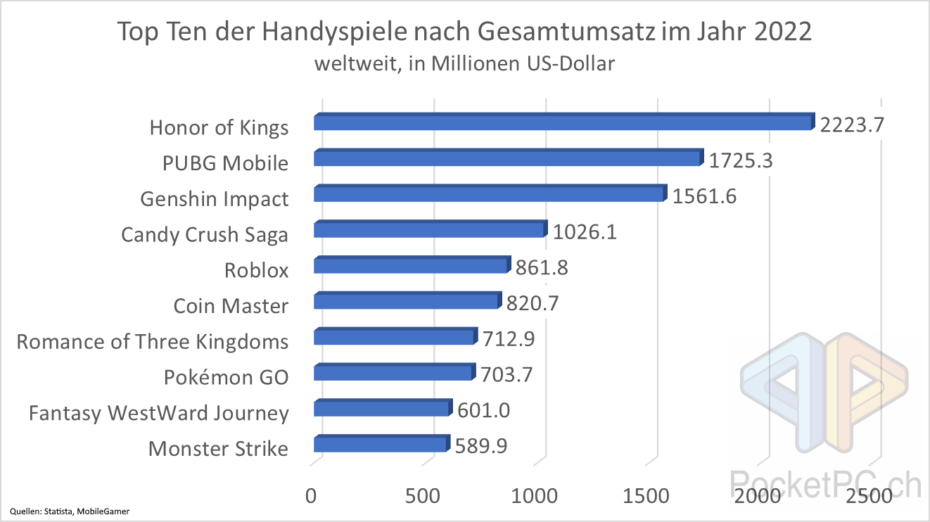 Top Ten der Handyspiele nach Gesamtumsatz im Jahr 2022 weltweit, in Millionen US-Dollar. Quellen: Statista, MobileGamer