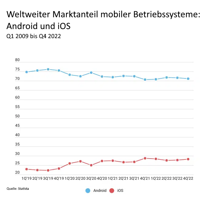 Weltweiter Marktanteil mobiler Betriebssysteme Android und iOS Q1 2009 bis Q4 2022